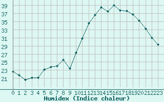 Courbe de l'humidex pour Nris-les-Bains (03)