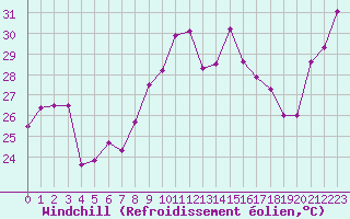 Courbe du refroidissement olien pour Cap Corse (2B)
