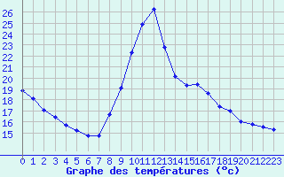Courbe de tempratures pour Aigrefeuille d
