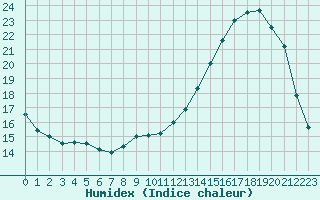 Courbe de l'humidex pour Tarbes (65)