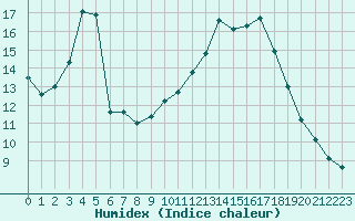 Courbe de l'humidex pour Grardmer (88)