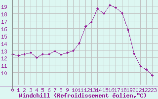 Courbe du refroidissement olien pour Pouzauges (85)