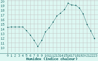 Courbe de l'humidex pour Castres-Nord (81)