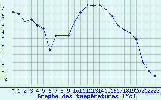 Courbe de tempratures pour Thoiras (30)