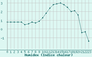 Courbe de l'humidex pour Beauvais (60)