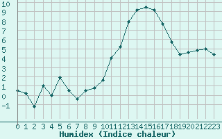 Courbe de l'humidex pour Lanvoc (29)