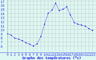 Courbe de tempratures pour Jaunay-Clan / Futuroscope (86)