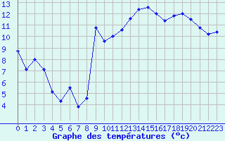 Courbe de tempratures pour Croisette (62)