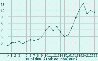 Courbe de l'humidex pour Baye (51)