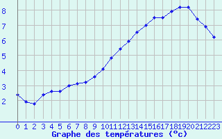 Courbe de tempratures pour Chlons-en-Champagne (51)