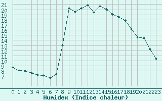 Courbe de l'humidex pour Cavalaire-sur-Mer (83)