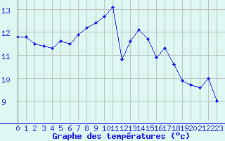 Courbe de tempratures pour Ouessant (29)