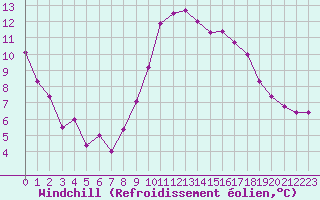 Courbe du refroidissement olien pour Cap Cpet (83)