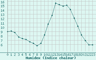 Courbe de l'humidex pour Mouilleron-le-Captif (85)