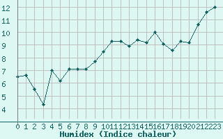 Courbe de l'humidex pour Paray-le-Monial - St-Yan (71)