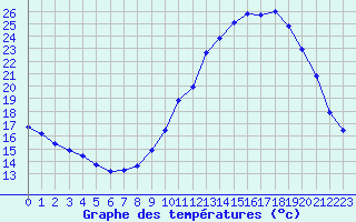 Courbe de tempratures pour Treize-Vents (85)