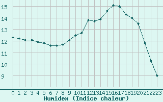 Courbe de l'humidex pour Champagne-sur-Seine (77)