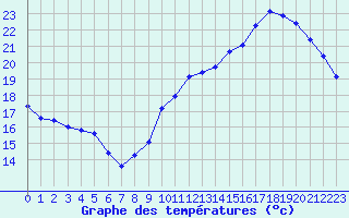 Courbe de tempratures pour Verneuil (78)