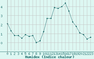 Courbe de l'humidex pour Carcassonne (11)