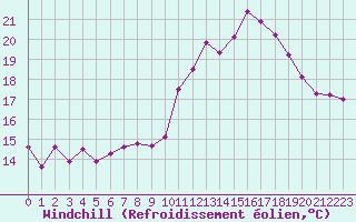 Courbe du refroidissement olien pour Tours (37)