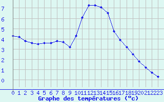 Courbe de tempratures pour Verngues - Hameau de Cazan (13)