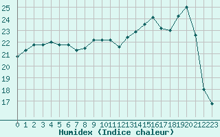 Courbe de l'humidex pour Saint-Martin-du-Bec (76)