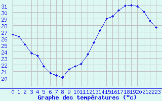 Courbe de tempratures pour Jan (Esp)