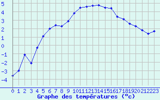 Courbe de tempratures pour Mont-Aigoual (30)