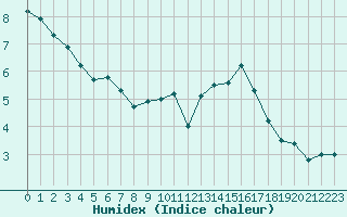 Courbe de l'humidex pour Trappes (78)