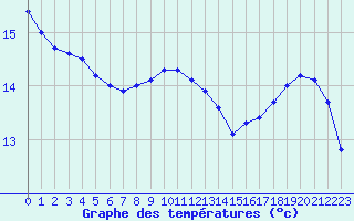 Courbe de tempratures pour Xonrupt-Longemer (88)