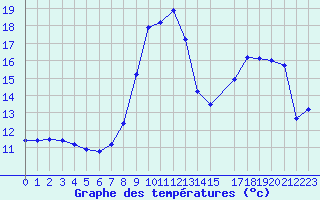 Courbe de tempratures pour Variscourt (02)