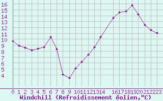 Courbe du refroidissement olien pour Souprosse (40)