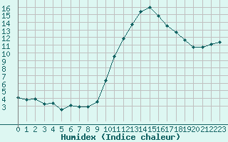 Courbe de l'humidex pour Saint-Sorlin-en-Valloire (26)