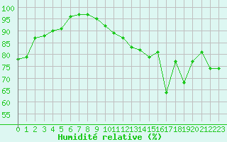 Courbe de l'humidit relative pour Cap de la Hve (76)