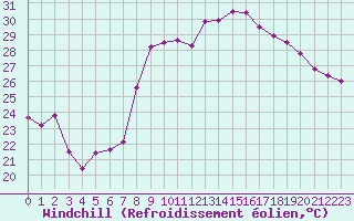 Courbe du refroidissement olien pour Hyres (83)