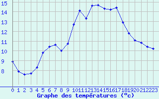 Courbe de tempratures pour Plussin (42)