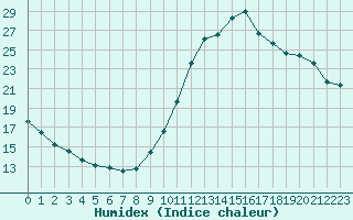 Courbe de l'humidex pour Gurande (44)