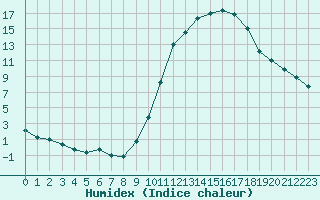 Courbe de l'humidex pour Auch (32)