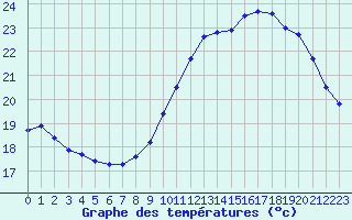 Courbe de tempratures pour Pointe de Chassiron (17)