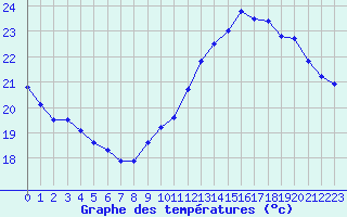 Courbe de tempratures pour Marseille - Saint-Loup (13)