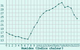 Courbe de l'humidex pour Quimper (29)