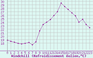 Courbe du refroidissement olien pour Solenzara - Base arienne (2B)