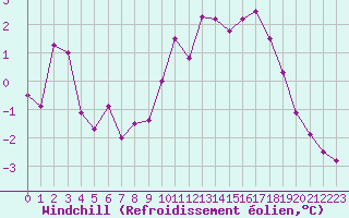 Courbe du refroidissement olien pour Landivisiau (29)