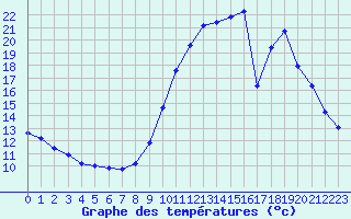 Courbe de tempratures pour Saint-Vran (05)