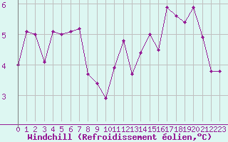 Courbe du refroidissement olien pour Strasbourg (67)