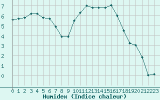 Courbe de l'humidex pour Gourdon (46)