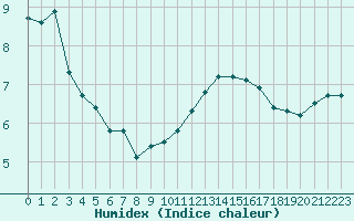 Courbe de l'humidex pour Saint-Michel-Mont-Mercure (85)