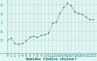 Courbe de l'humidex pour Fameck (57)