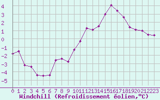 Courbe du refroidissement olien pour Angers-Beaucouz (49)
