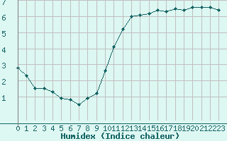 Courbe de l'humidex pour Montlimar (26)